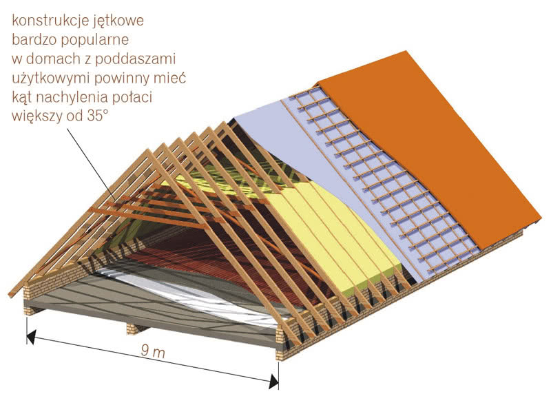 Wybór konstrukcji dachowej Strona 2