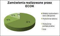 Zamówienia realizowane przez ECOK