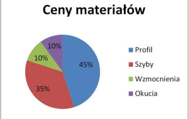 Okna coraz droższe