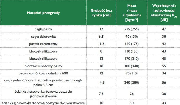 Izolacyjność akustyczna ścian działowych