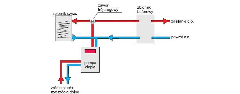 Schemat instalacji z pompą ciepła, zbiornikiem c.w.u., zbiornikiem buforowym Schemat instalacji z pompą ciepła, zbiornikiem c.w.u., zbiornikiem buforowym